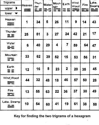 64-a1-key-for-finding-the-two-trigrams-of-a-hexagram.jpg